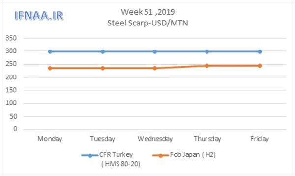 Week 51 in world market