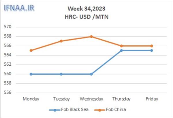 Week 34, 2023 in world market