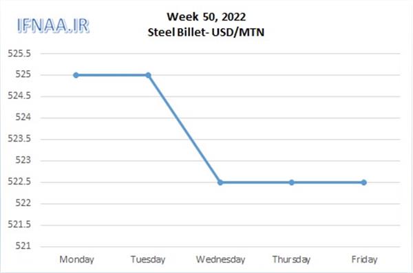 Week 50, 2022 in world market