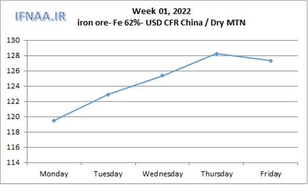 Week 01, 2022 in world market