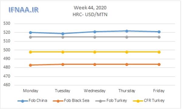 Week 44, 2020 in world market