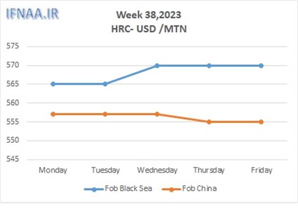 Week 38, 2023 in world market