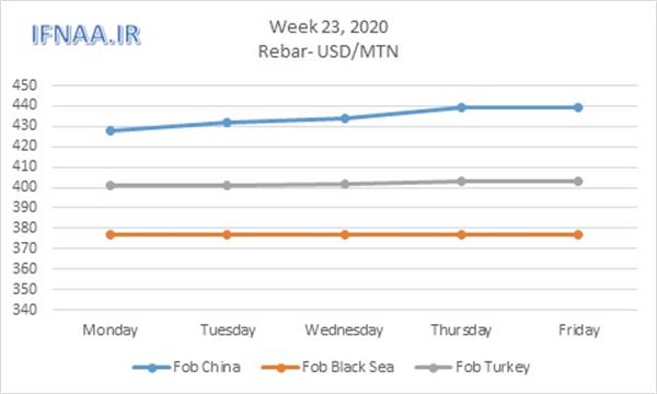 Week 23, 2020 in world market