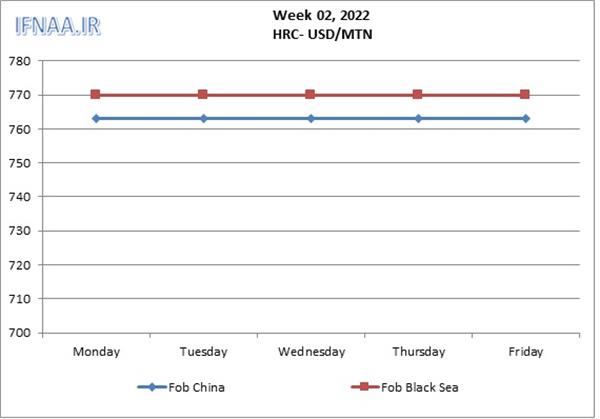 Week 02, 2022 in world market