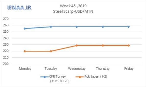 Week 45 in world market