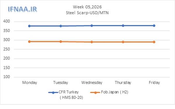 Week 05, 2026 in world market