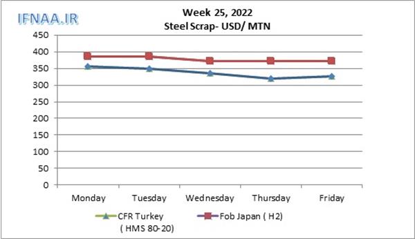 Week 25, 2022 in world market