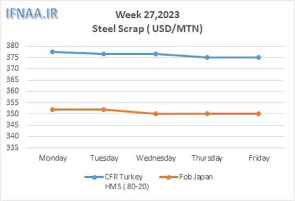 Week 27, 2023 in world market