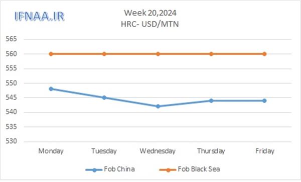 Week 20, 2024 in world market