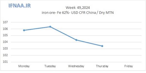 Week 49, 2024 in world market
