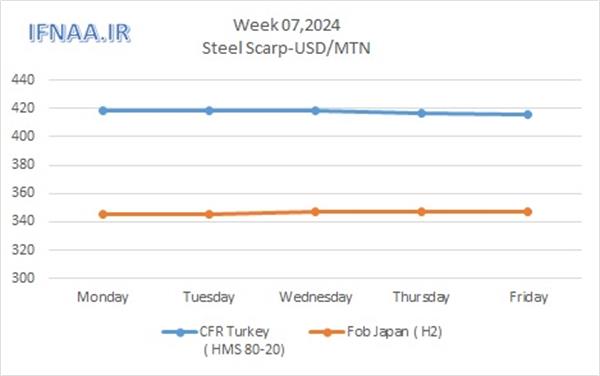 Week 07, 2024 in world market