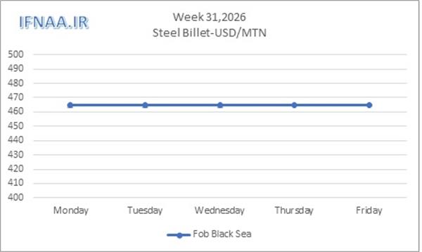 Week 31, 2026 in world market