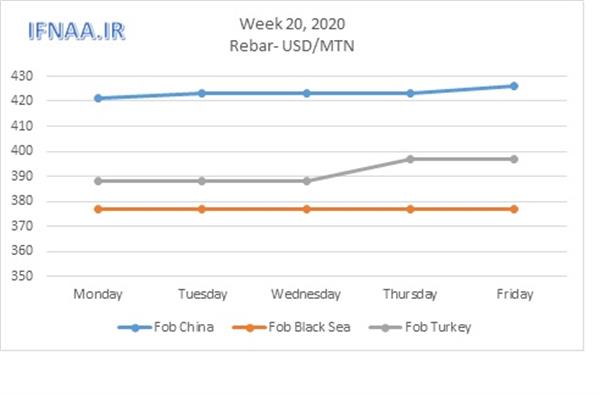 Week 20, 2020 in world market