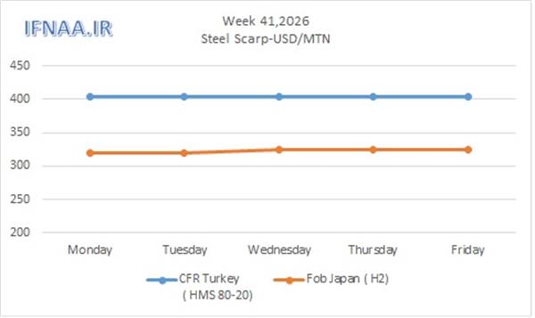 Week 41, 2026 in world market