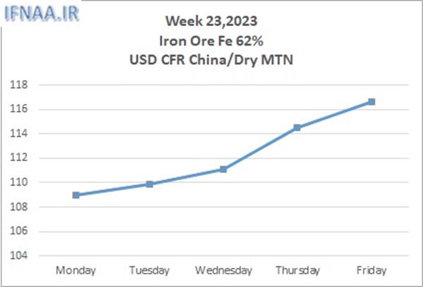 Week 23, 2023 in world market