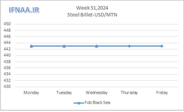 Week 51, 2024 in world market