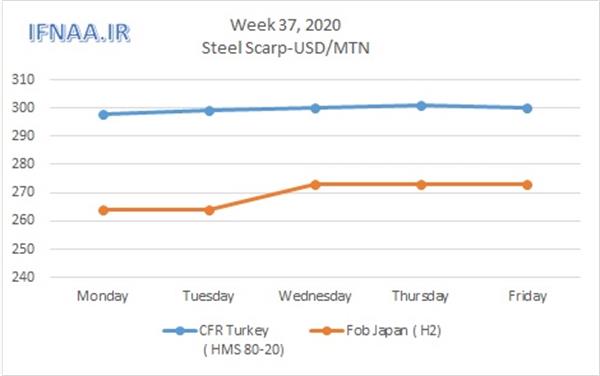 Week 37, 2020 in world market