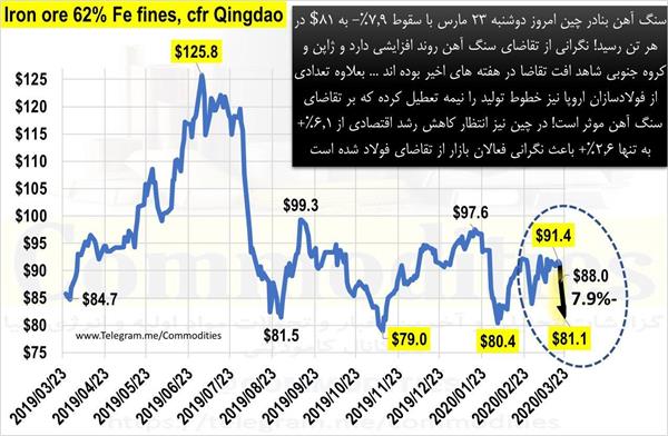 افت قیمت سنگ آهن