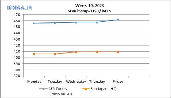 Week 10, 2023 in world market