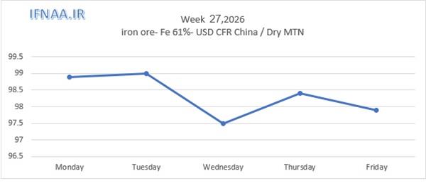 Week 27, 2026 in world market