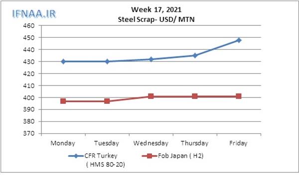 Week 17, 2021 in world market