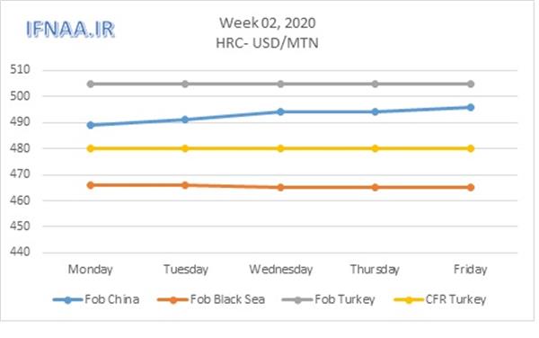 Week 02,2020 in world market