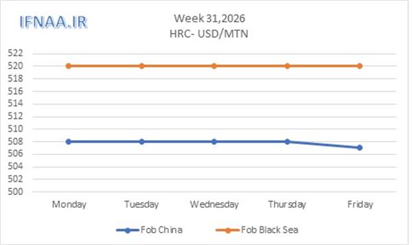 Week 31, 2026 in world market