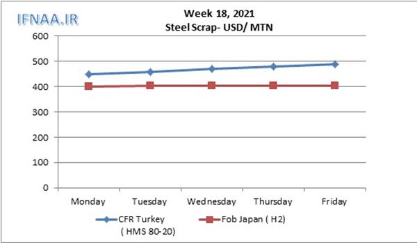 Week 18, 2021 in world market