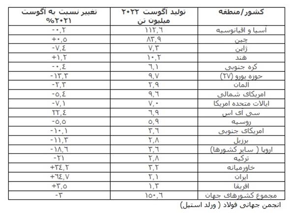 کاهش تولید فولاد دنیا در ماهی که گذشت