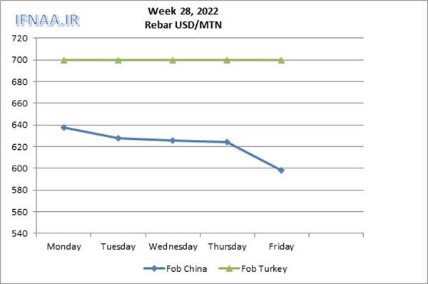 Week 28, 2022 in world market