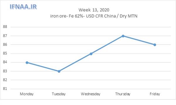 Week 13, 2020 in world market