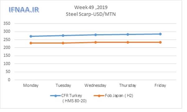 Week 49 in world market