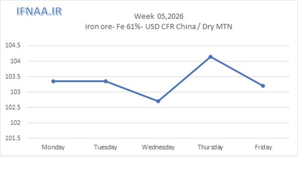 نگاهی به بازارهای جهانی در هفته ای که گذشت