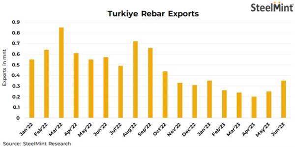 افت 50 درصدی صادرات میلگرد ترکیه