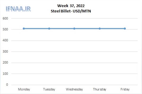 Week 37, 2022 in world market