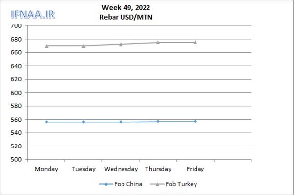 Week 49, 2022 in world market