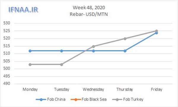 Week 48, 2020 in world market