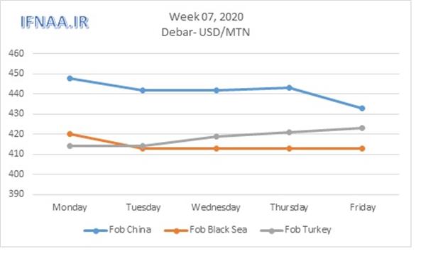 Week 07,2020 in world market