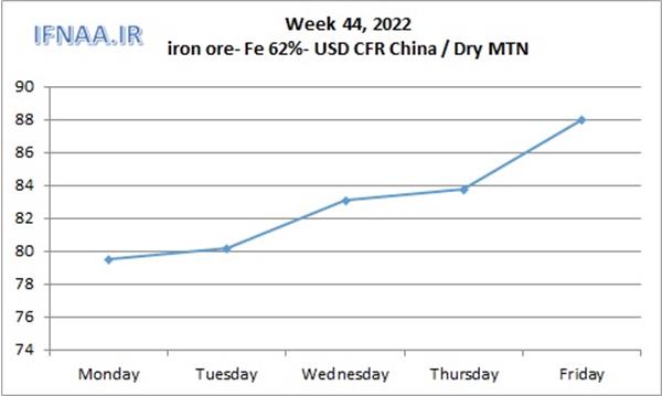 Week 44, 2022 in world market