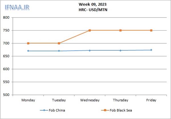 Week 09, 2023 in world market