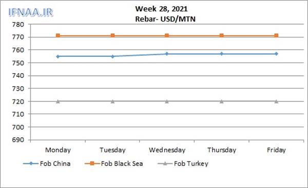 Week 28, 2021 in world market