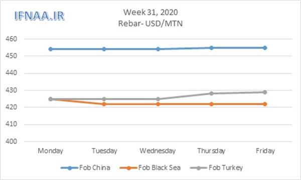 Week 31, 2020 in world market