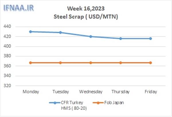 Week 16, 2023 in world market