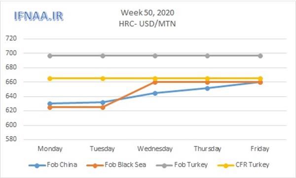 Week 50, 2020 in world market