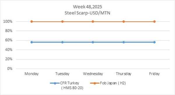 Week 48, 2025 in world market