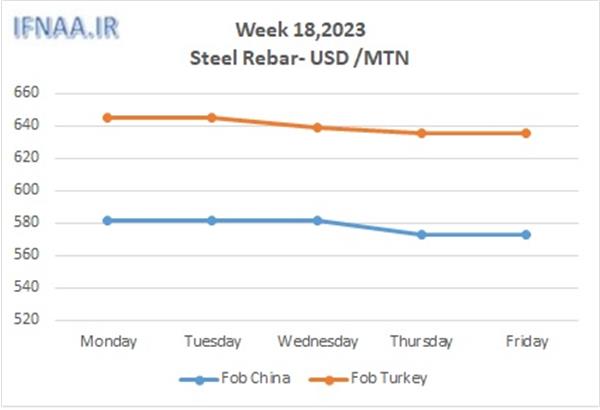 Week 18, 2023 in world market