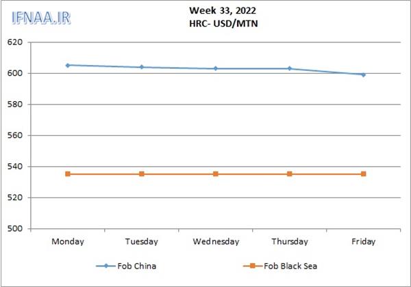 Week 33, 2022 in world market