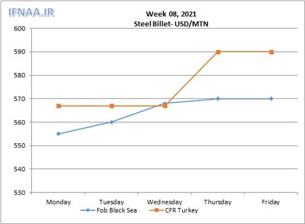 Week 08, 2021 in world market