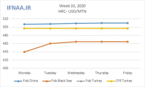 Week 33, 2020 in world market