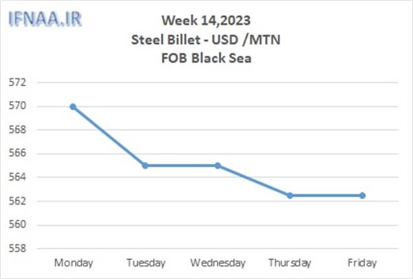 Week 14, 2023 in world market